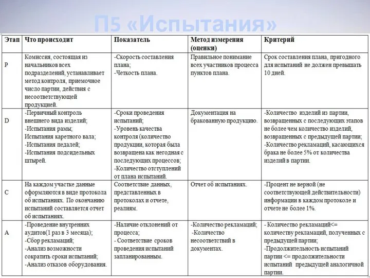 П5 «Испытания»