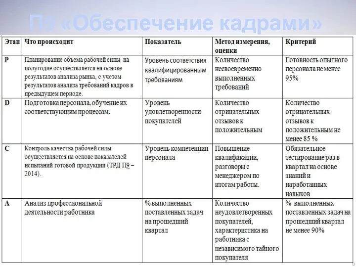 П9 «Обеспечение кадрами»