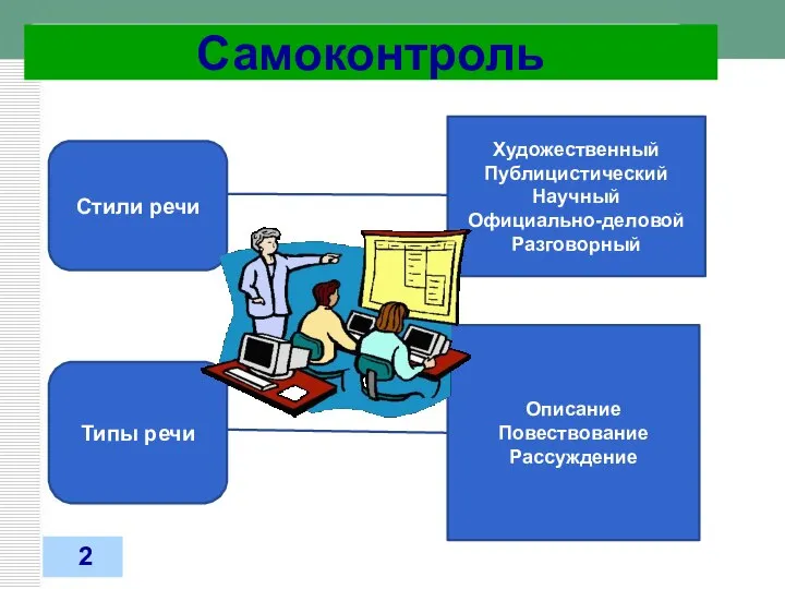 Самоконтроль 2 Стили речи Художественный Публицистический Научный Официально-деловой Разговорный Типы речи Описание Повествование Рассуждение