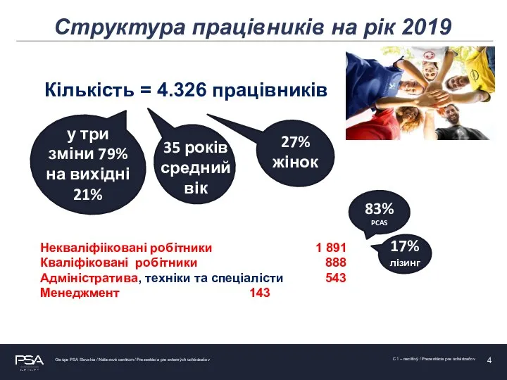 83% PCAS Структура працівників на рік 2019 Кількість = 4.326 працівників у