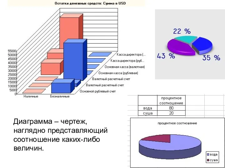 Диаграмма – чертеж, наглядно представляющий соотношение каких-либо величин.