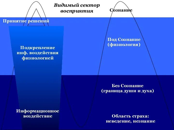 Сознание Под Сознание (физиология) Без Сознание (граница души и духа) Область страха: