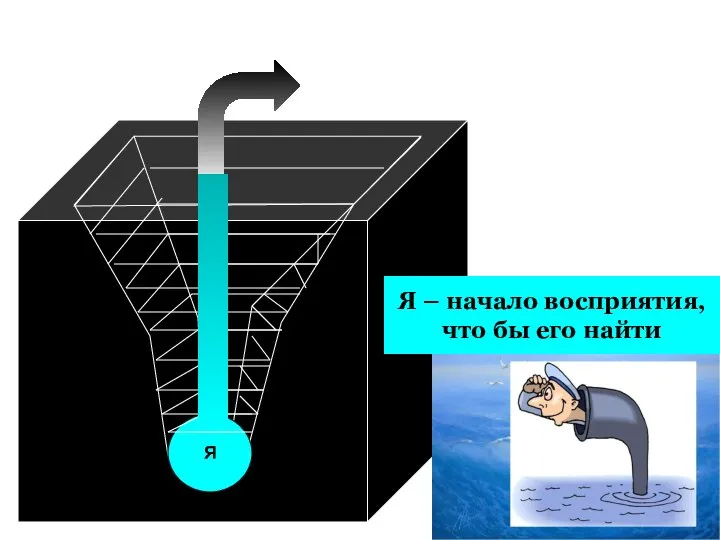 Я Я – начало восприятия, что бы его найти