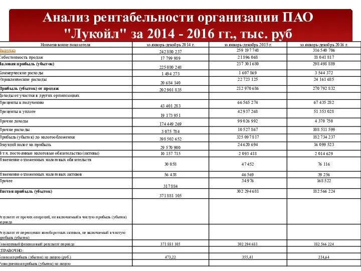 Анализ рентабельности организации ПАО "Лукойл" за 2014 - 2016 гг., тыс. руб