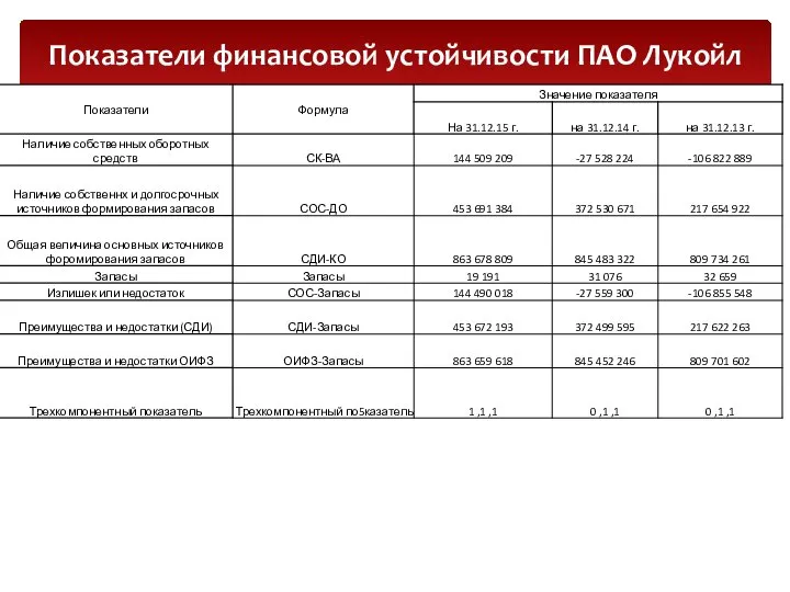 Показатели финансовой устойчивости ПАО Лукойл