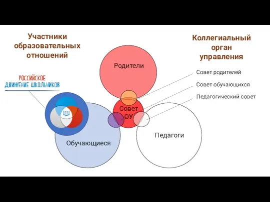 Родители Обучающиеся Педагоги Совет ОУ Совет родителей Совет обучающихся Педагогический совет Участники