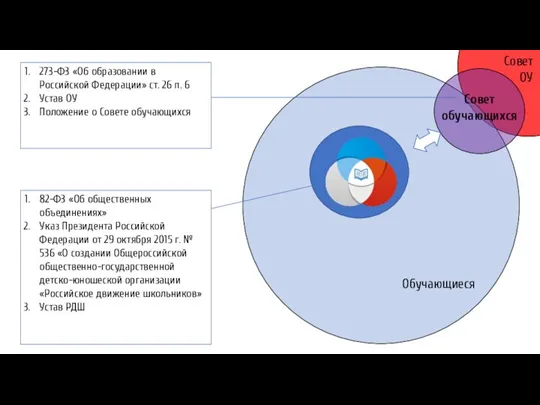 Обучающиеся Совет ОУ Совет обучающихся 82-ФЗ «Об общественных объединениях» Указ Президента Российской