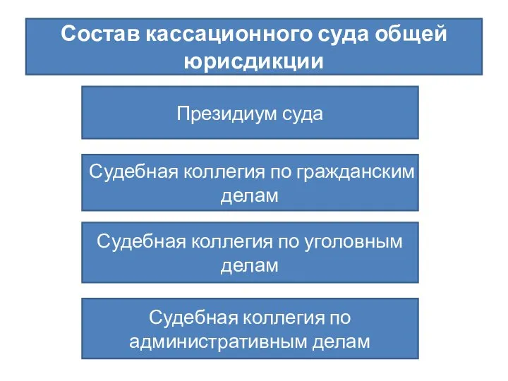 Состав кассационного суда общей юрисдикции Президиум суда Судебная коллегия по гражданским делам