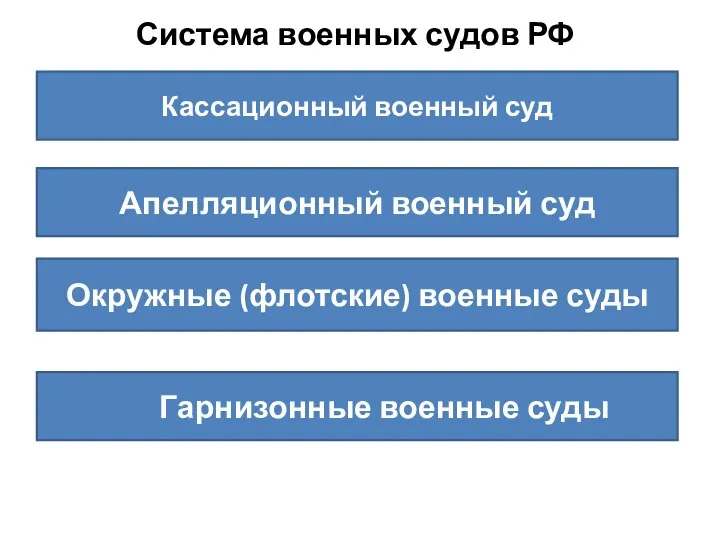 Система военных судов РФ Кассационный военный суд Апелляционный военный суд Окружные (флотские)