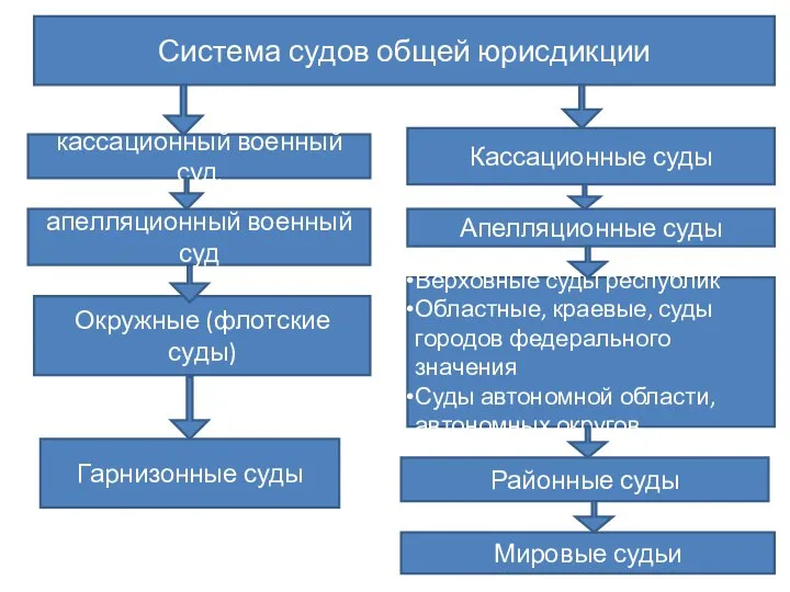 Система судов общей юрисдикции Верховные суды республик Областные, краевые, суды городов федерального