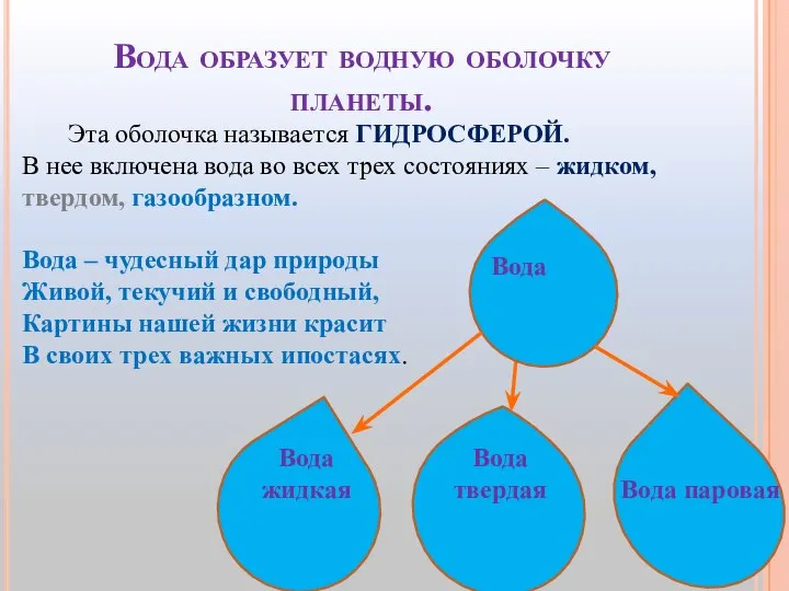 Вода образует водную оболочку планеты. Эта оболочка называется ГИДРОСФЕРОЙ. В нее включена