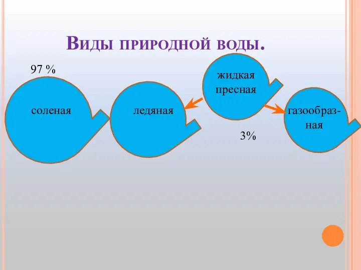 Виды природной воды. соленая ледяная жидкая пресная газообраз-ная 97 % 3%