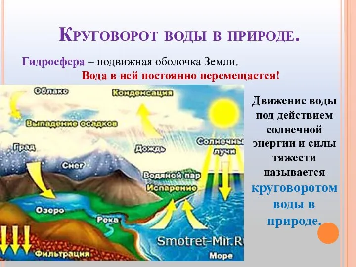 Круговорот воды в природе. Гидросфера – подвижная оболочка Земли. Вода в ней