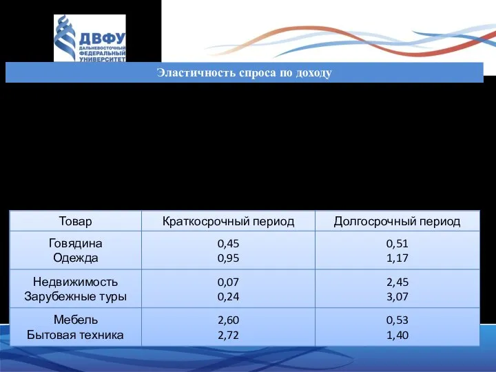 Эластичность спроса по доходу Эластичность спроса по доходу показывает, на сколько процентов