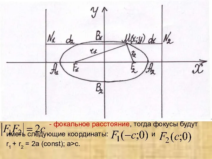 - фокальное расстояние, тогда фокусы будут иметь следующие координаты: и r1 +