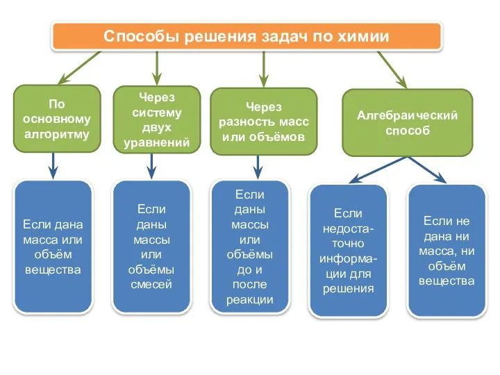 Если дана масса или объём вещества Если даны массы или объёмы смесей