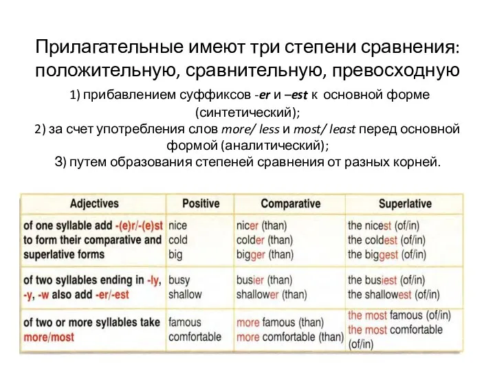 Прилагательные имеют три степени сравнения: положительную, сравнительную, превосходную 1) прибавлением суффиксов -er