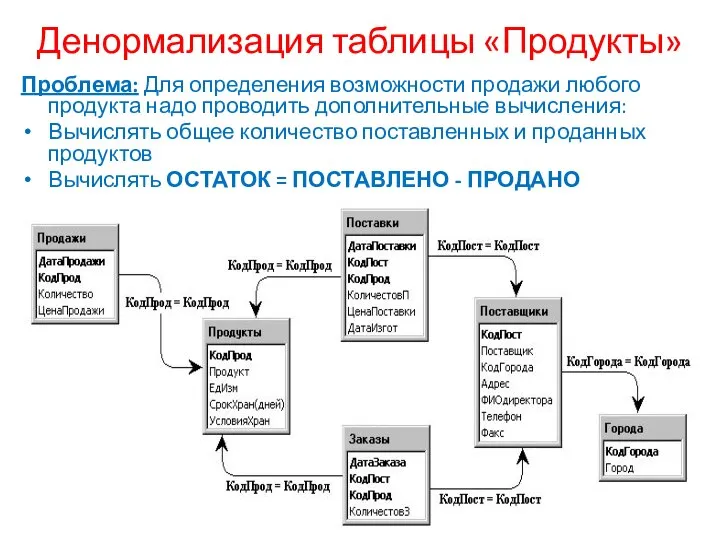 Денормализация таблицы «Продукты» Проблема: Для определения возможности продажи любого продукта надо проводить