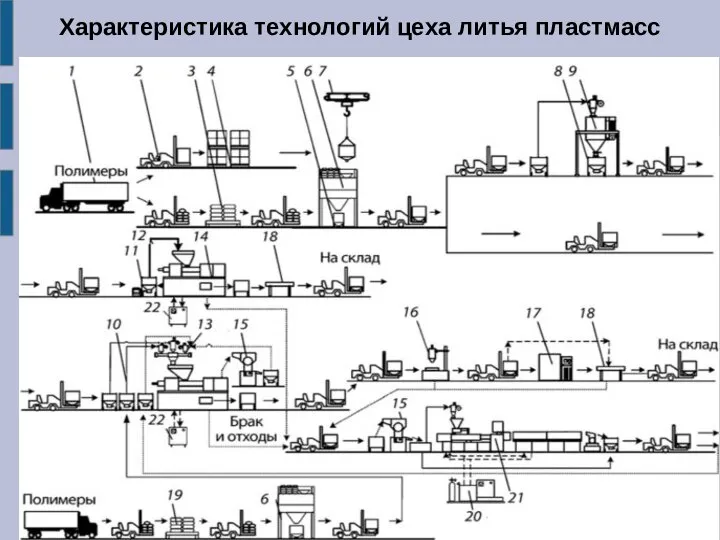 Характеристика технологий цеха литья пластмасс