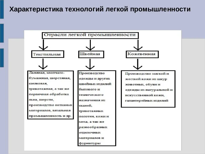 Характеристика технологий легкой промышленности