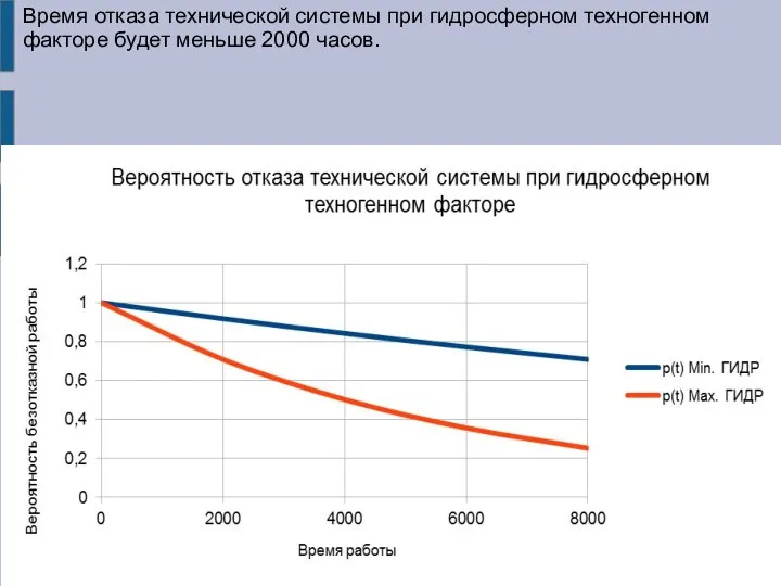 Время отказа технической системы при гидросферном техногенном факторе будет меньше 2000 часов.