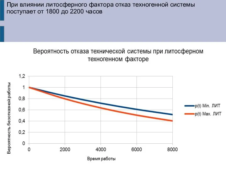 При влиянии литосферного фактора отказ техногенной системы поступает от 1800 до 2200 часов