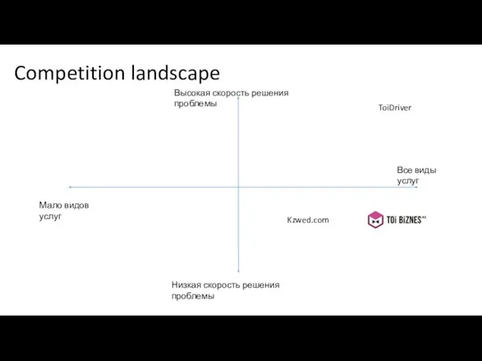 Competition landscape Высокая скорость решения проблемы Низкая скорость решения проблемы Все виды