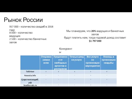 Рынок России 917 000 – количество свадеб в 2018 году 8 000