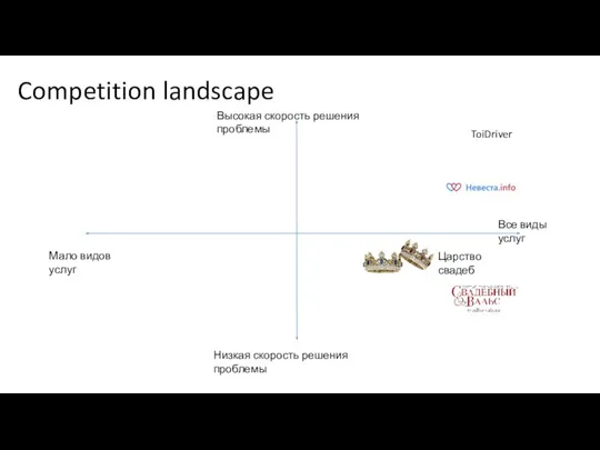 Competition landscape Высокая скорость решения проблемы Низкая скорость решения проблемы Все виды