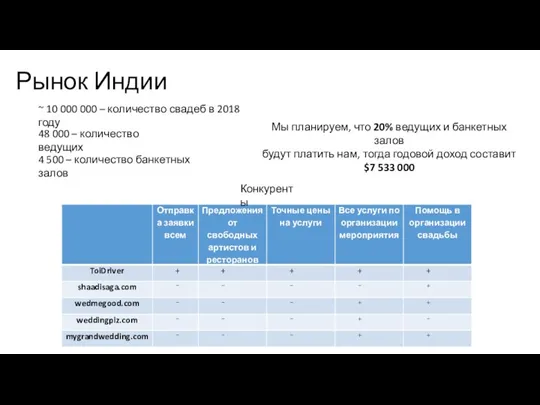 Рынок Индии ~ 10 000 000 – количество свадеб в 2018 году