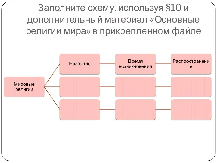 Заполните схему, используя §10 и дополнительный материал «Основные религии мира» в прикрепленном файле