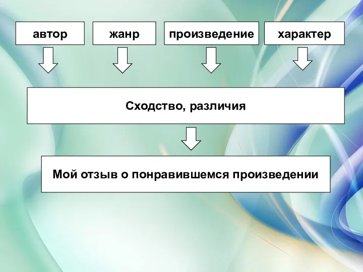 автор жанр произведение характер Сходство, различия Мой отзыв о понравившемся произведении