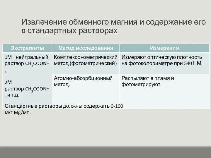 Извлечение обменного магния и содержание его в стандартных растворах Стандартные растворы должны содержать 0-100 мкг Mg/мл.