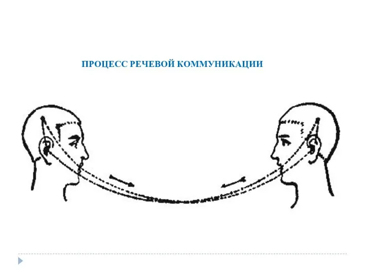 ПРОЦЕСС РЕЧЕВОЙ КОММУНИКАЦИИ