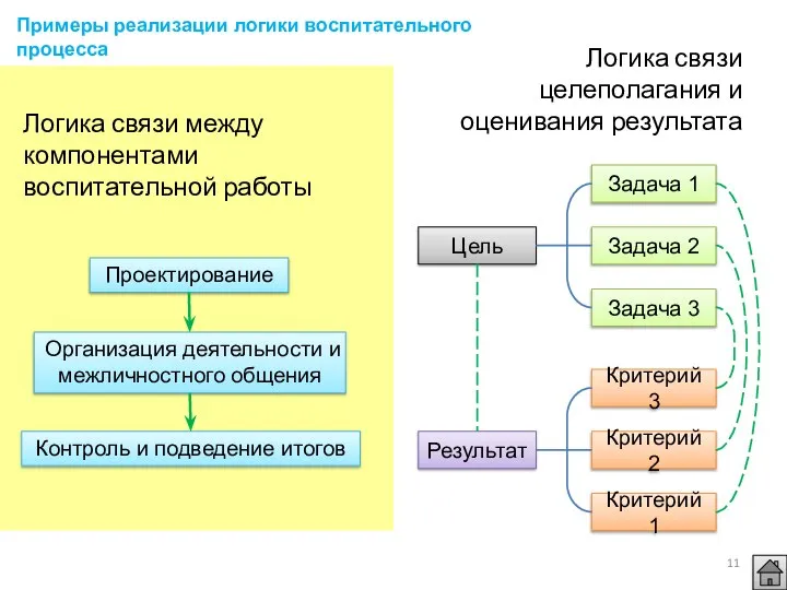 Цель Задача 1 Задача 2 Задача 3 Критерий 3 Результат Критерий 1