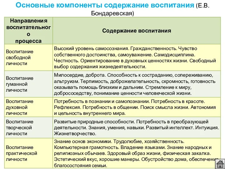 Основные компоненты содержание воспитания (Е.В. Бондаревская)