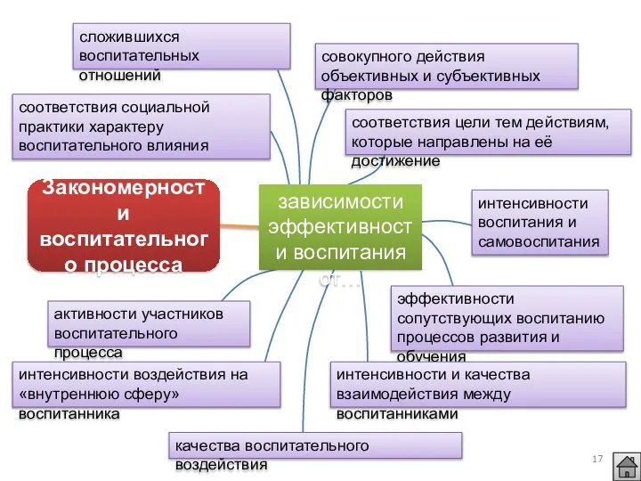 зависимости эффективности воспитания от… Закономерности воспитательного процесса сложившихся воспитательных отношений соответствия цели