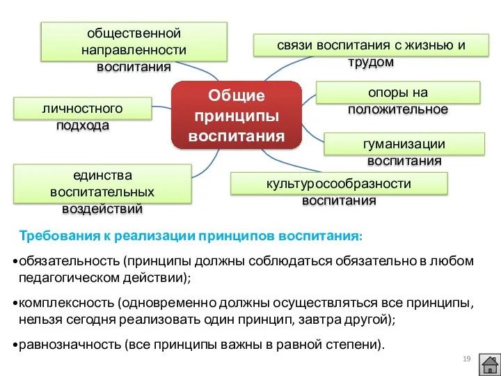 общественной направленности воспитания связи воспитания с жизнью и трудом опоры на положительное