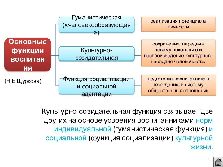 Культурно-созидательная функция связывает две других на основе усвоения воспитанниками норм индивидуальной (гуманистическая