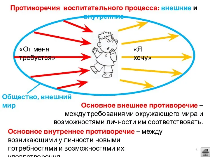 «Я хочу» «От меня требуется» Общество, внешний мир Противоречия воспитательного процесса: внешние