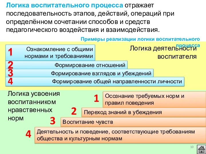 Логика воспитательного процесса отражает последовательность этапов, действий, операций при определённом сочетании способов