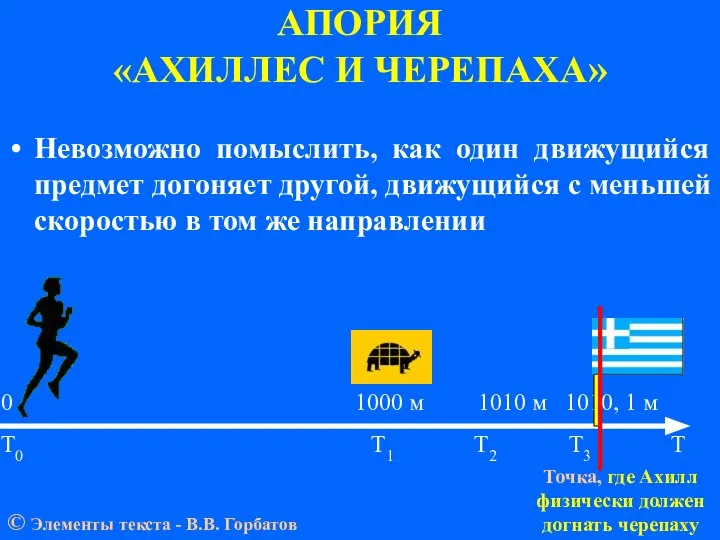 АПОРИЯ «АХИЛЛЕС И ЧЕРЕПАХА» 0 1000 м 1010 м 1010, 1 м