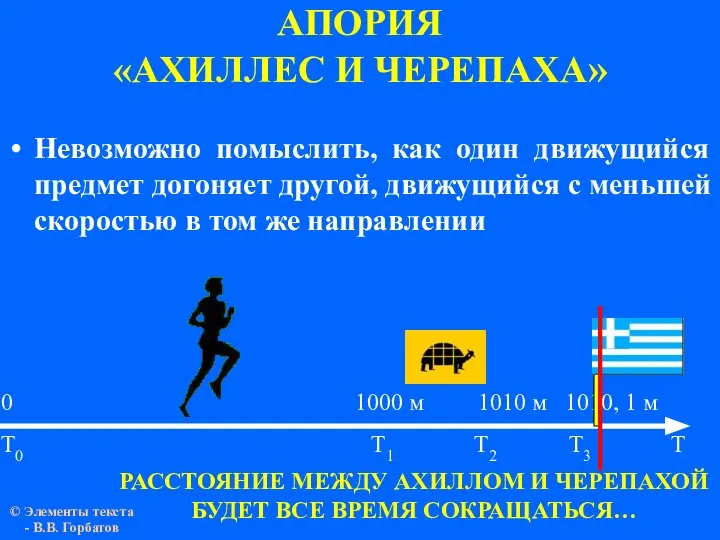 АПОРИЯ «АХИЛЛЕС И ЧЕРЕПАХА» 0 1000 м 1010 м 1010, 1 м