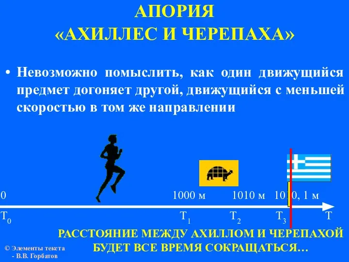 АПОРИЯ «АХИЛЛЕС И ЧЕРЕПАХА» 0 1000 м 1010 м 1010, 1 м