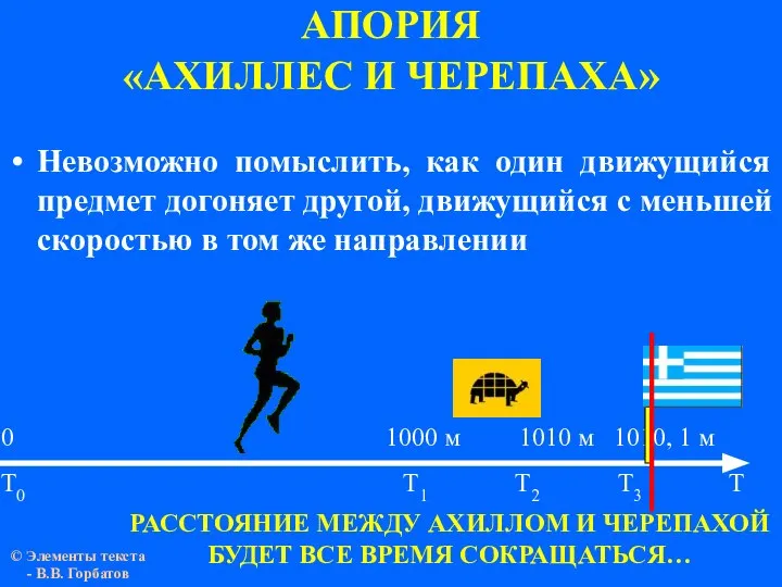 АПОРИЯ «АХИЛЛЕС И ЧЕРЕПАХА» 0 1000 м 1010 м 1010, 1 м