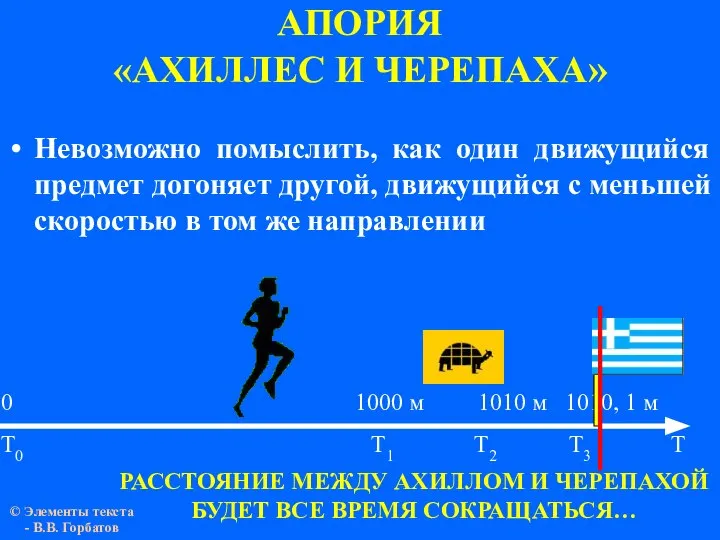 АПОРИЯ «АХИЛЛЕС И ЧЕРЕПАХА» 0 1000 м 1010 м 1010, 1 м