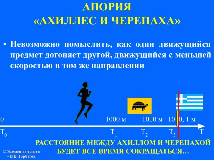 АПОРИЯ «АХИЛЛЕС И ЧЕРЕПАХА» 0 1000 м 1010 м 1010, 1 м