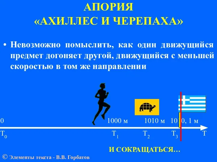 АПОРИЯ «АХИЛЛЕС И ЧЕРЕПАХА» 0 1000 м 1010 м 1010, 1 м