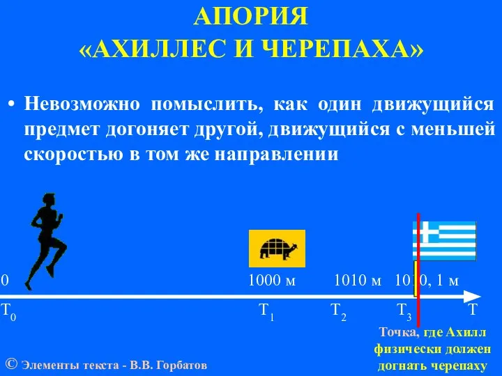 АПОРИЯ «АХИЛЛЕС И ЧЕРЕПАХА» 0 1000 м 1010 м 1010, 1 м