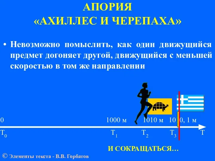 АПОРИЯ «АХИЛЛЕС И ЧЕРЕПАХА» 0 1000 м 1010 м 1010, 1 м